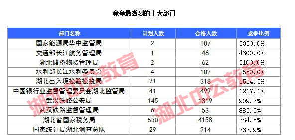 2016年國家公務(wù)員考試湖北報名數(shù)據(jù) 2016年國家公務(wù)員考試湖北報名數(shù)據(jù)