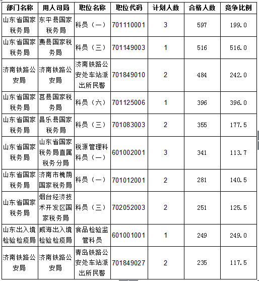 2016國考報名人數(shù)統(tǒng)計 2016國考報名人數(shù)統(tǒng)計
