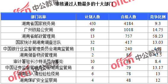 2016年國家公務(wù)員考試報(bào)名統(tǒng)計(jì) 2016年國家公務(wù)員考試報(bào)名統(tǒng)計(jì)