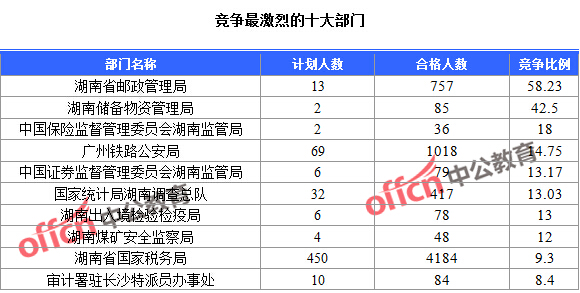 2016年國家公務(wù)員考試報(bào)名統(tǒng)計(jì) 2016年國家公務(wù)員考試報(bào)名統(tǒng)計(jì)