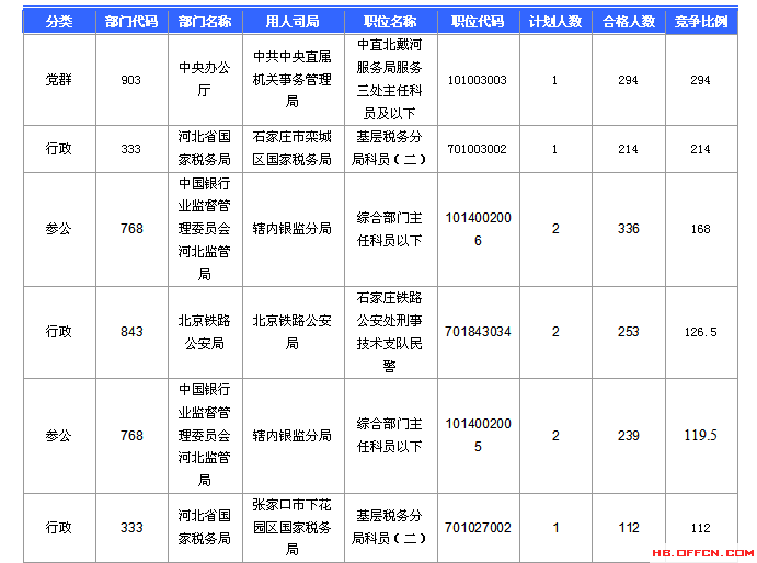 2016國考報(bào)名人數(shù)統(tǒng)計(jì) 2016國考報(bào)名人數(shù)統(tǒng)計(jì)