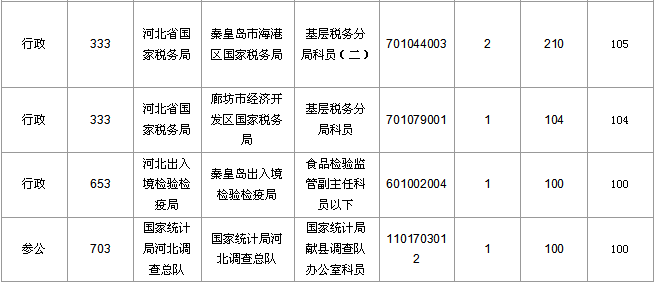 2016國考報(bào)名人數(shù)統(tǒng)計(jì) 2016國考報(bào)名人數(shù)統(tǒng)計(jì)