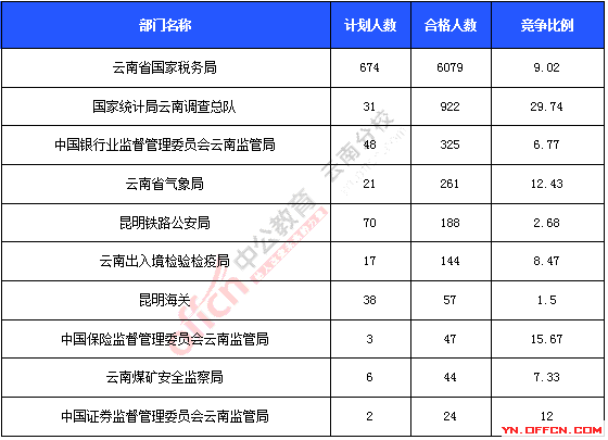 2016年國家公務(wù)員考試報名統(tǒng)計 2016年國家公務(wù)員考試報名統(tǒng)計