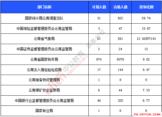 2016年國家公務(wù)員考試報名統(tǒng)計 2016年國家公務(wù)員考試報名統(tǒng)計