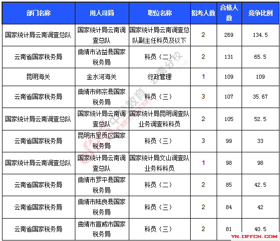 2016年國家公務(wù)員考試報名統(tǒng)計 2016年國家公務(wù)員考試報名統(tǒng)計