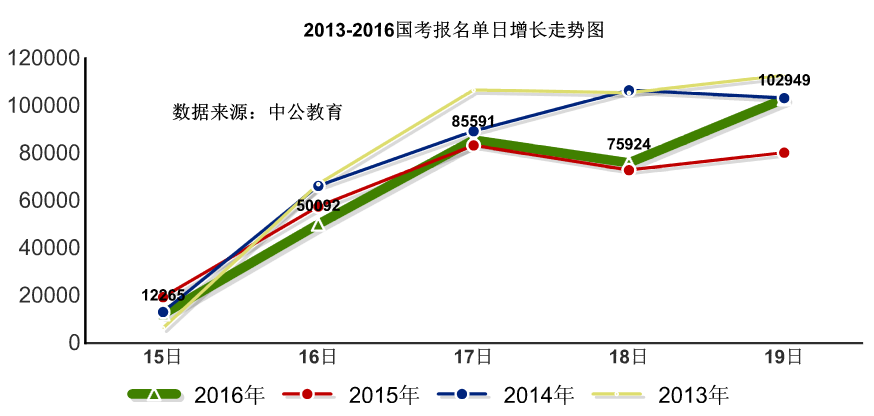 2016國考報名人數(shù)統(tǒng)計 2016國考報名人數(shù)統(tǒng)計
