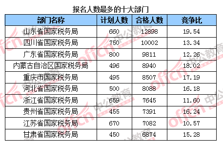 2016國考報名人數(shù)統(tǒng)計 2016國考報名人數(shù)統(tǒng)計
