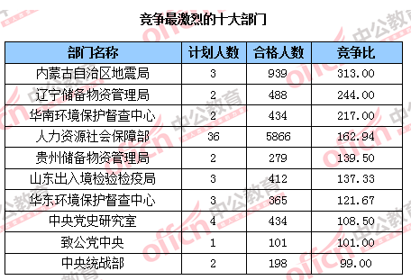 2016國考報名人數(shù)統(tǒng)計 2016國考報名人數(shù)統(tǒng)計