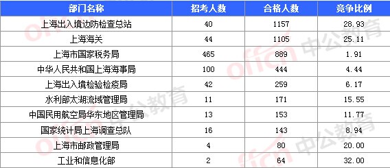 2016國考報(bào)名人數(shù) 2016國考報(bào)名人數(shù)