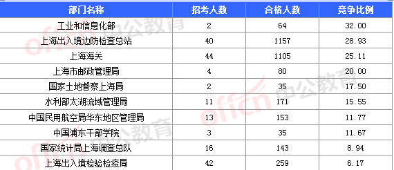 2016國考報(bào)名人數(shù) 2016國考報(bào)名人數(shù)
