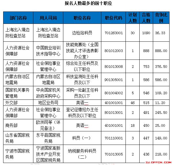 【截至18日17時】浙江審核達12780人，最熱職位300：1 | 全國22萬人過審最熱職位千人報考