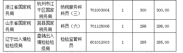 【截至18日17時】浙江審核達12780人，最熱職位300：1 | 全國22萬人過審最熱職位千人報考