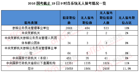 2016年國家公務員考試報名統(tǒng)計 2016年國家公務員考試報名統(tǒng)計