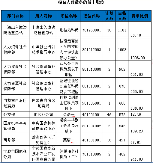 2016年國家公務員考試報名統(tǒng)計 2016年國家公務員考試報名統(tǒng)計