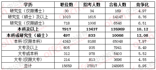 2016國(guó)家公務(wù)員考試報(bào)名考生不再熱衷“打醬油” 無(wú)學(xué)位人員機(jī)會(huì)多多 2016國(guó)家公務(wù)員考試報(bào)名考生不再熱衷“打醬油” 無(wú)學(xué)位人員機(jī)會(huì)多多