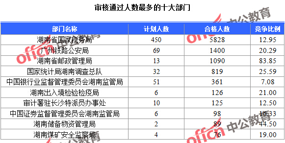 2016國(guó)考報(bào)名人數(shù)統(tǒng)計(jì) 審核通過(guò)人數(shù)最多的十大部門(mén)