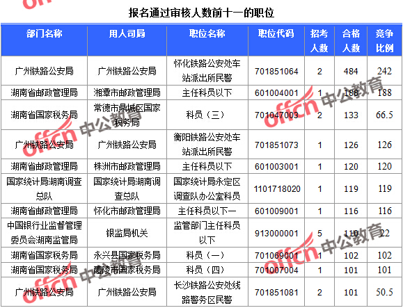 2016國考報名人數(shù)統(tǒng)計 報名通過審核人數(shù)前十一的職位