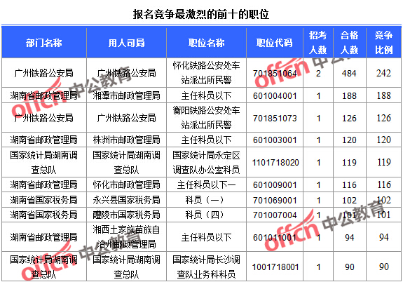 2016國考報名人數(shù)統(tǒng)計 報名競爭最激烈的前十的職位