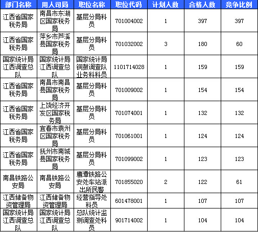 2016國考報(bào)名人數(shù)統(tǒng)計(jì) 2016國考報(bào)名人數(shù)統(tǒng)計(jì)
