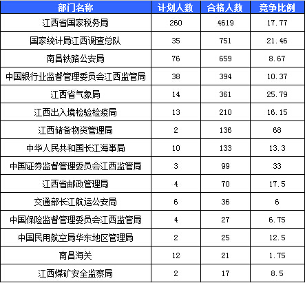 2016國考報名人數(shù)統(tǒng)計 2016國考報名人數(shù)統(tǒng)計