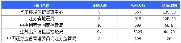 【截至20日17時(shí)】2016國(guó)考第六日江蘇19707人報(bào)名通過(guò)，最熱職位比425：1