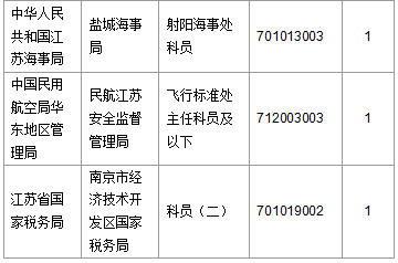 【截至20日17時(shí)】2016國(guó)考第六日江蘇19707人報(bào)名通過(guò)，最熱職位比425：1