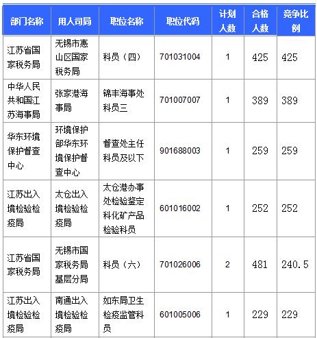 【截至20日17時(shí)】2016國(guó)考第六日江蘇19707人報(bào)名通過(guò)，最熱職位比425：1