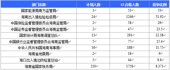 【截至20日17時(shí)】2016國(guó)考海南審核人數(shù)3899人，最熱競(jìng)爭(zhēng)比363：1