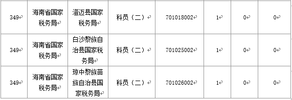 【截至20日17時(shí)】2016國(guó)考海南審核人數(shù)3899人，最熱競(jìng)爭(zhēng)比363：1