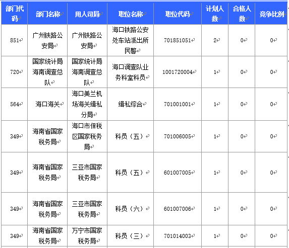 【截至20日17時(shí)】2016國(guó)考海南審核人數(shù)3899人，最熱競(jìng)爭(zhēng)比363：1