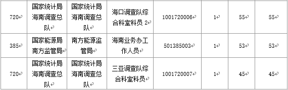 【截至20日17時(shí)】2016國(guó)考海南審核人數(shù)3899人，最熱競(jìng)爭(zhēng)比363：1