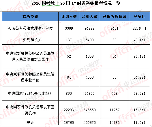 2016年國家公務員考試報名 2016年國家公務員考試報名數(shù)據(jù)