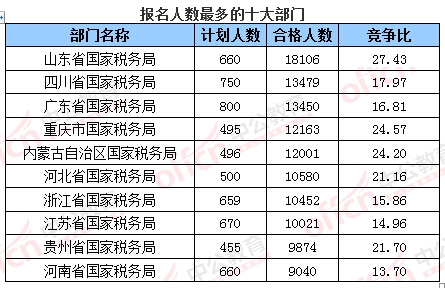 2016年國家公務(wù)員考試報名 2016年國家公務(wù)員考試報名數(shù)據(jù)