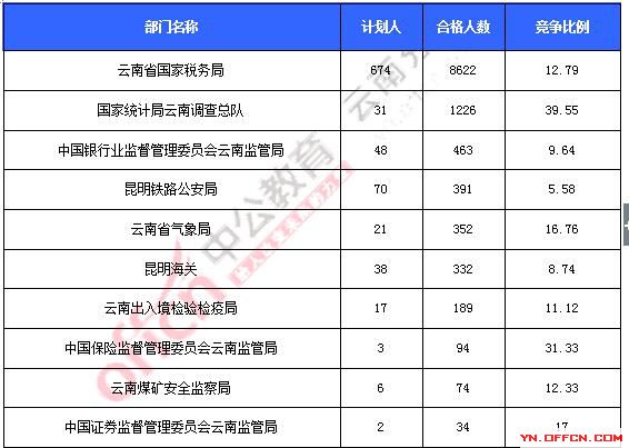 2016年國(guó)家公務(wù)員考試報(bào)名 2016年國(guó)家公務(wù)員考試報(bào)名