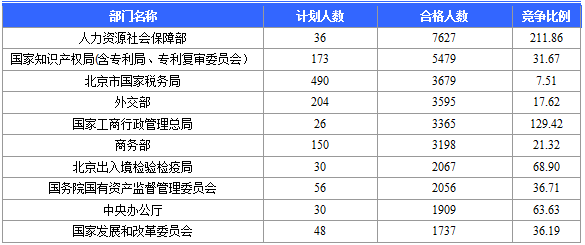 2016年國家公務(wù)員考試報名 2016年國家公務(wù)員考試報名