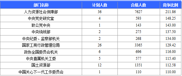 2016年國家公務(wù)員考試報名 2016年國家公務(wù)員考試報名