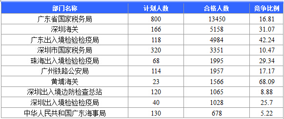 【截至20日17時】2016國考廣東審核人數達39340人，最熱職位758:1