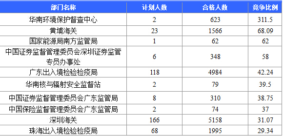 【截至20日17時】2016國考廣東審核人數達39340人，最熱職位758:1