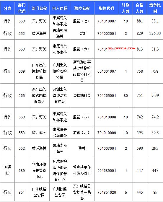 【截至20日17時(shí)】2016國(guó)考廣東審核人數(shù)達(dá)39340人，最熱職位758:1