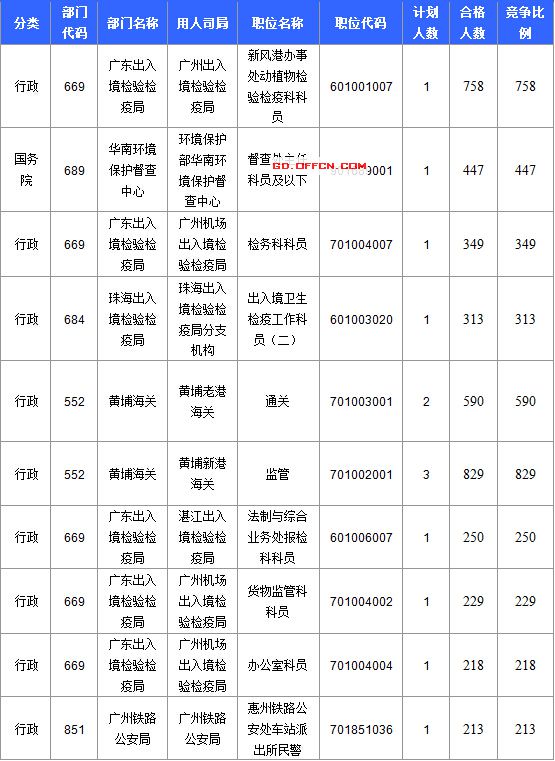 【截至20日17時(shí)】2016國(guó)考廣東審核人數(shù)達(dá)39340人，最熱職位758:1