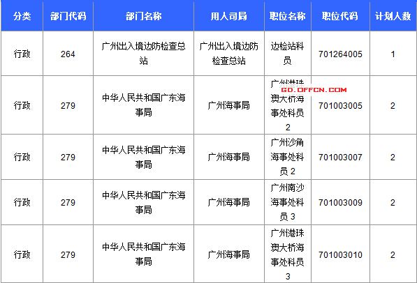 【截至20日17時】2016國考廣東審核人數(shù)達39340人，最熱職位758:1
