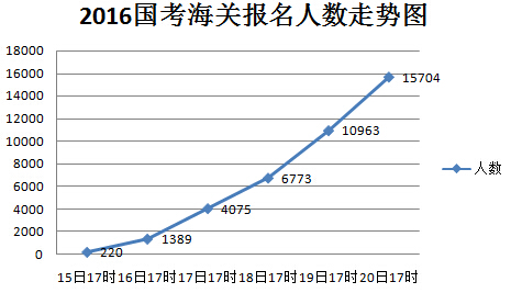 2016年國家公務(wù)員考試報(bào)名 2016年國家公務(wù)員考試報(bào)名