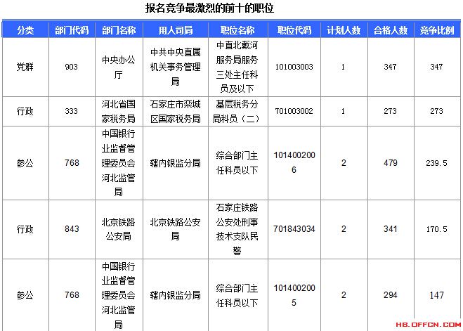 2016年國家公務(wù)員考試報(bào)名 2016年國家公務(wù)員考試報(bào)名