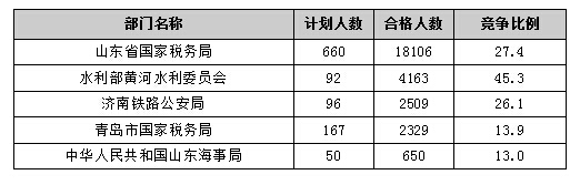 【截至20日17時(shí)】2016國(guó)考報(bào)名進(jìn)程過(guò)半，山東職位過(guò)審人數(shù)30730人