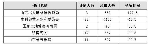【截至20日17時(shí)】2016國(guó)考報(bào)名進(jìn)程過(guò)半，山東職位過(guò)審人數(shù)30730人