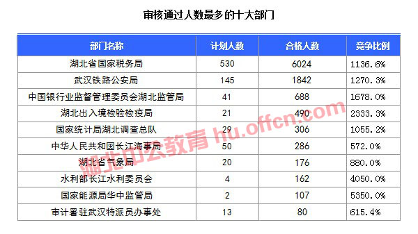 【截至20日17時】2016國考湖北審核人數(shù)達10584人，34個職位無人通過審核