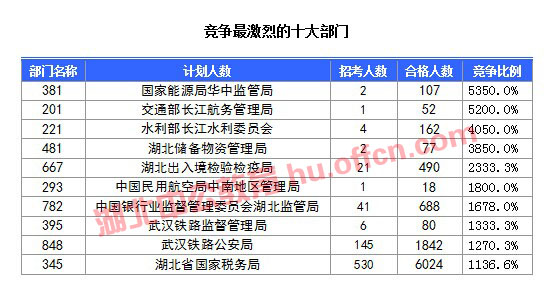 【截至20日17時】2016國考湖北審核人數(shù)達10584人，34個職位無人通過審核