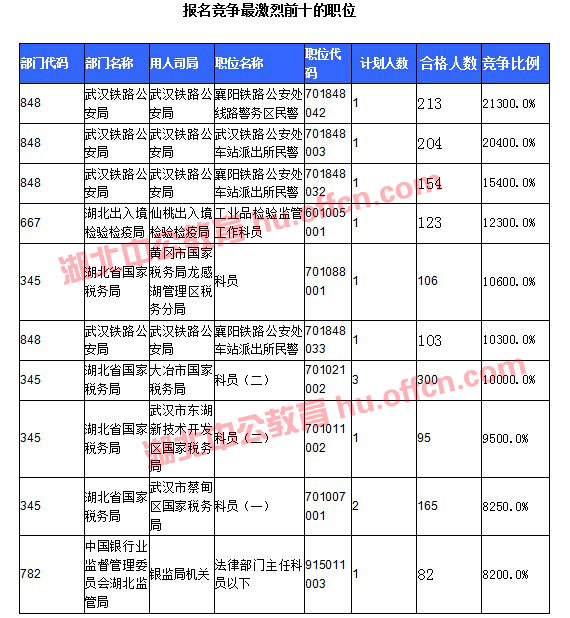 【截至20日17時】2016國考湖北審核人數(shù)達(dá)10584人，34個職位無人通過審核