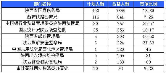 【截至20日17時(shí)】2016國考陜西審核人數(shù)達(dá)10800人，最熱職位173:1