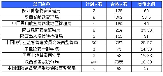【截至20日17時(shí)】2016國考陜西審核人數(shù)達(dá)10800人，最熱職位173:1